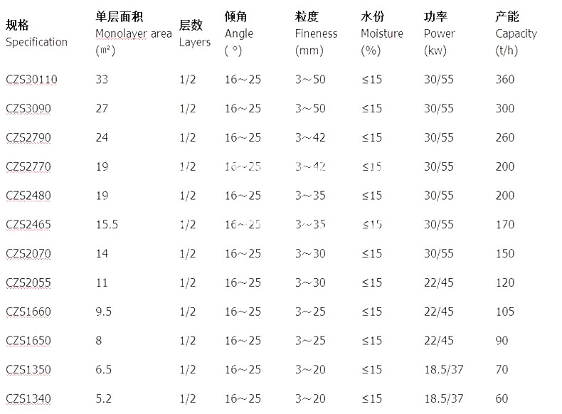 精細(xì)微粉撞擊振動(dòng)篩參數(shù)表 精細(xì)微粉撞擊振動(dòng)篩參數(shù)表